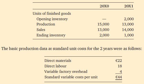Units of finished goods Opening inventory Production Sales Ending inventory 20X0 15,000 13,000 2,000 Direct