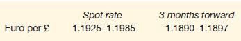 Euro per  Spot rate 1.1925-1.1985 3 months forward 1.1890-1.1897