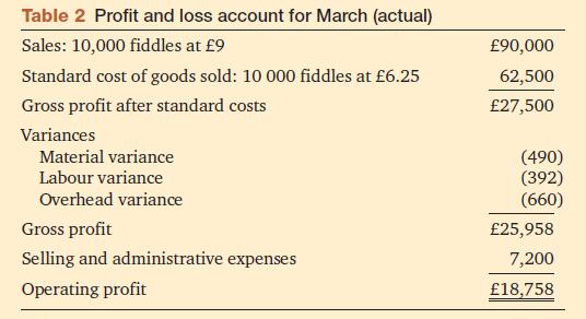 Table 2 Profit and loss account for March (actual) Sales: 10,000 fiddles at 9 Standard cost of goods sold: 10