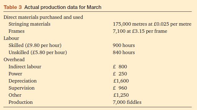 Table 3 Actual production data for March Direct materials purchased and used Stringing materials Frames