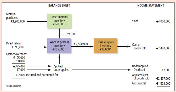 Material purchases 1,900,000 Direct labour 390,000 Factory overhead: 95,000 280,000 BALANCE SHEET *Ending