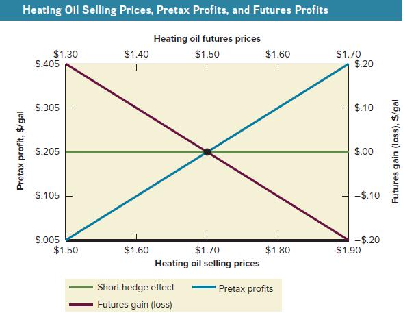 Heating Oil Selling Prices, Pretax Profits, and Futures Profits Heating oil futures prices $1.50 Pretax