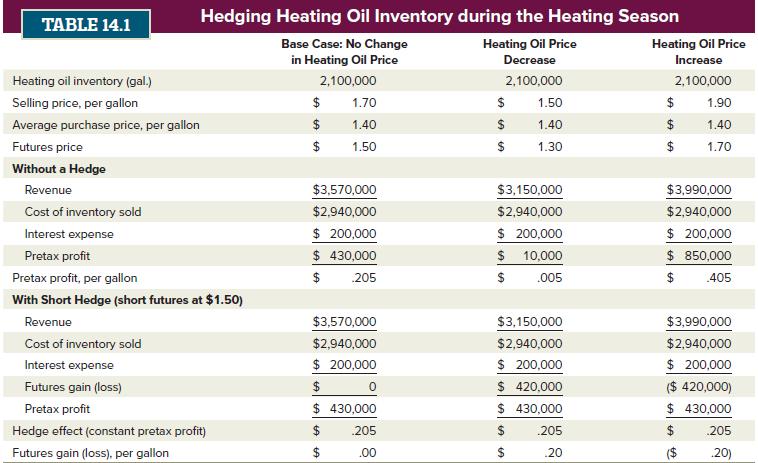TABLE 14.1 Heating oil inventory (gal.) Selling price, per gallon Average purchase price, per gallon Futures