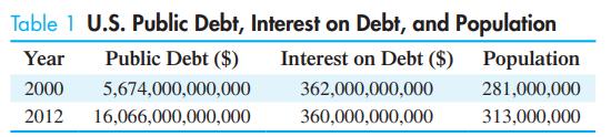 Table 1 U.S. Public Debt, Interest on Debt, and Population Year Public Debt ($) Interest on Debt ($)