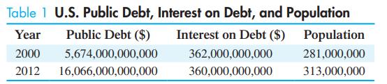 Table 1 U.S. Public Debt, Interest on Debt, and Population Year Public Debt ($) Interest on Debt ($)