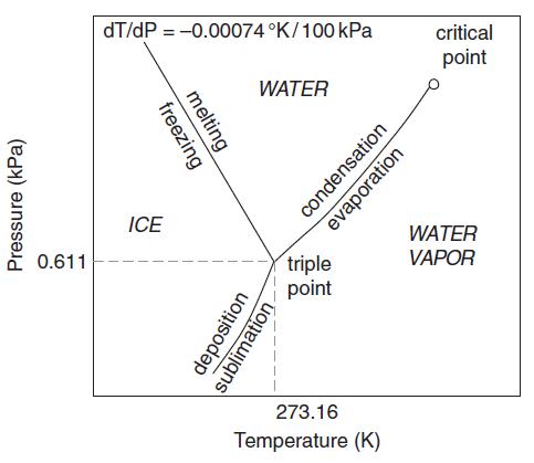 Pressure (kPa) 0.611 dT/dP = -0.00074 K/100 kPa freezing melting ICE WATER deposition sublimation. triple