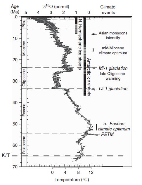 K/T Age (Ma) 5 4 0 10 20 30 40 50 60 70 T Plio. Miocene Oligocene Eocene Paleocene 8180 (permil) 3 2 0 1 0 N.