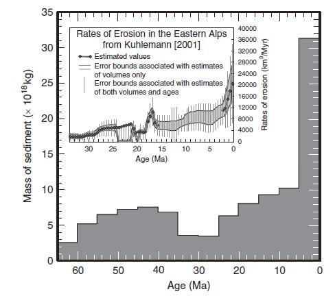 Mass of sediment (x 1018 kg) 35 30 25 20 15 10 5  Rates of Erosion in the Eastern Alps from Kuhlemann [2001]