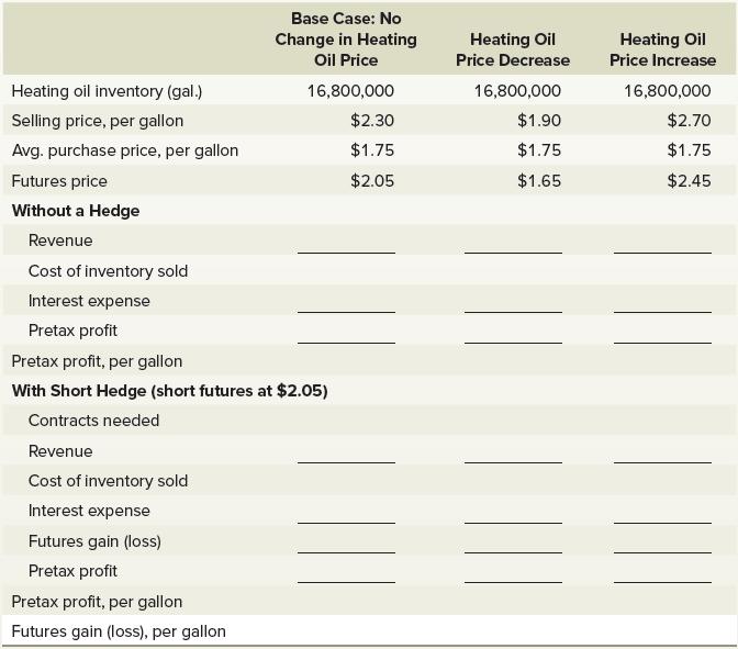 Heating oil inventory (gal.) Selling price, per gallon Avg. purchase price, per gallon Futures price Without