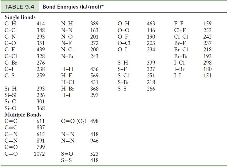 TABLE 9.4 Bond Energies (kJ/mol)* Single Bonds C-H C-C C-N C-O C-F C-C1 C-Br C-I C-S Si-H Si-Si Si-C Si-O 414