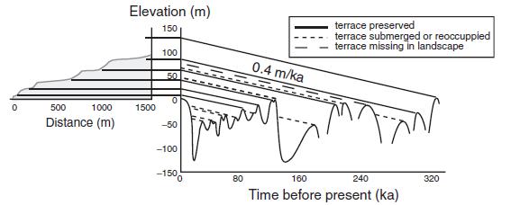 0 Elevation (m) 150 500 Distance (m) 1000 1500 100 50 0 -50 -100 -1500 T 0.4 m/ka ww 80 terrace preserved