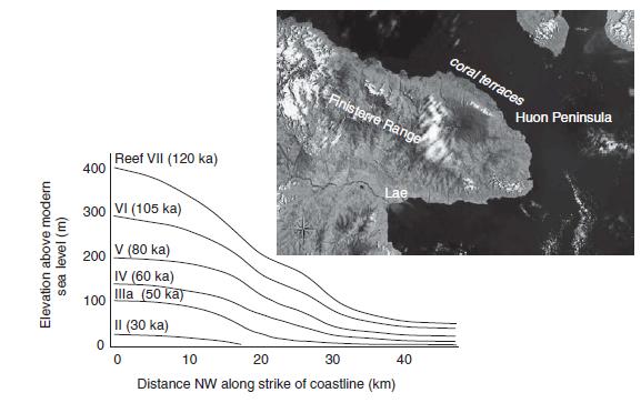 Elevation above modern sea level (m) 400 300 |VI (105 ka) 200 100 Reef VII (120 ka) 0 V (80 ka) IV (60 ka)