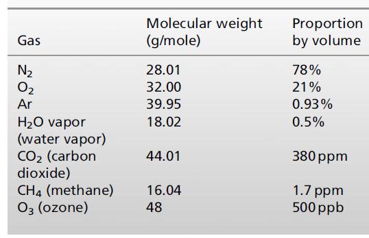 Gas N 0 Ar HO vapor (water vapor) CO (carbon dioxide) CH4 (methane) 03 (ozone) Molecular weight (g/mole)