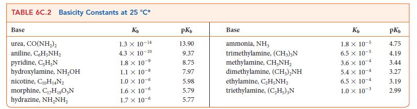 TABLE 6C.2 Basicity Constants at 25 C* Base urea, CO(NH,), aniline, C,H,NH pyridine, C,H,N hydroxylamine,