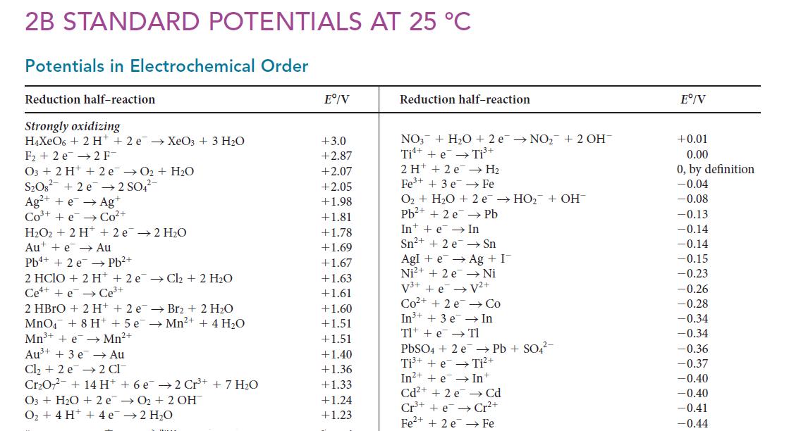 2B STANDARD POTENTIALS AT 25 C Potentials in Electrochemical Order Reduction half-reaction Strongly oxidizing