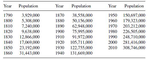 Year Population 1790 3,929,000 1800 5,308,000 7,240,000 1810 1820 9,638,000 1830 12,866,000 1840 17,069,000