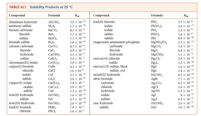 TABLE 61.1 Solubility Products at 25 C Compound aluminum hydroxide antimony sulfide barium carbonate fluoride