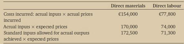 Costs incurred: actual inputs x actual prices incurred Actual inputs x expected prices Standard inputs