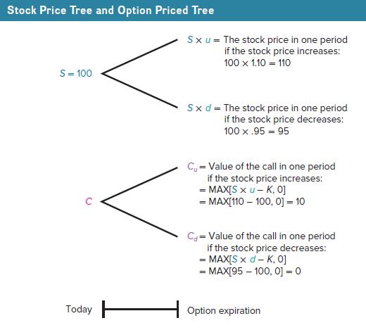 Stock Price Tree and Option Priced Tree S=100 U Today L Sx u = The stock price in one period if the stock