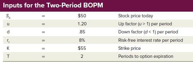 Inputs for the Two-Period BOPM So u d r FKT  T |||||||||||| = = $50 1.20 .85 8% $55 2 Stock price today Up
