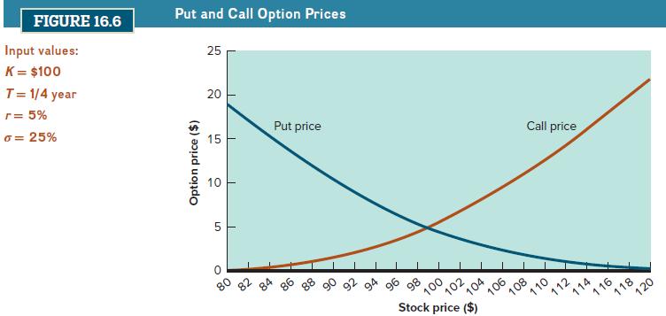 FIGURE 16.6 Input values: K = $100 T = 1/4 year r = 5% o = 25% Put and Call Option Prices Option price ($) 25