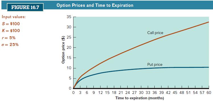 FIGURE 16.7 Input values: S = $100 K = $100 r = 5% o = 25% Option Prices and Time to Expiration 35 30 25 8