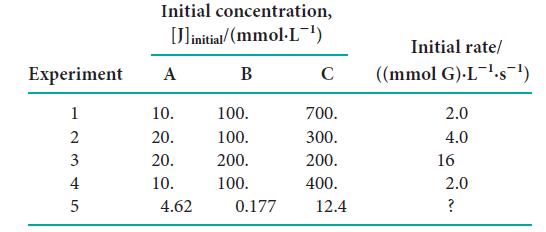 Initial concentration, [linitial/(mmol.L-) B Experiment A 12345 10. 20. 20. 10. 4.62 100. 100. 200. 100.
