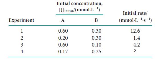 Experiment 1 2 3 4 Initial concentration, [linitial/(mmol-L-) A 0.60 0.20 0.60 0.17 B 0.30 0.30 0.10 0.25