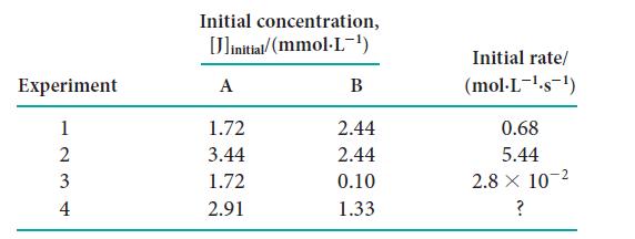 Experiment 123 + 2 4 Initial concentration, [J]initial/(mmol.L-) A 1.72 3.44 1.72 2.91 B 2.44 2.44 0.10 1.33