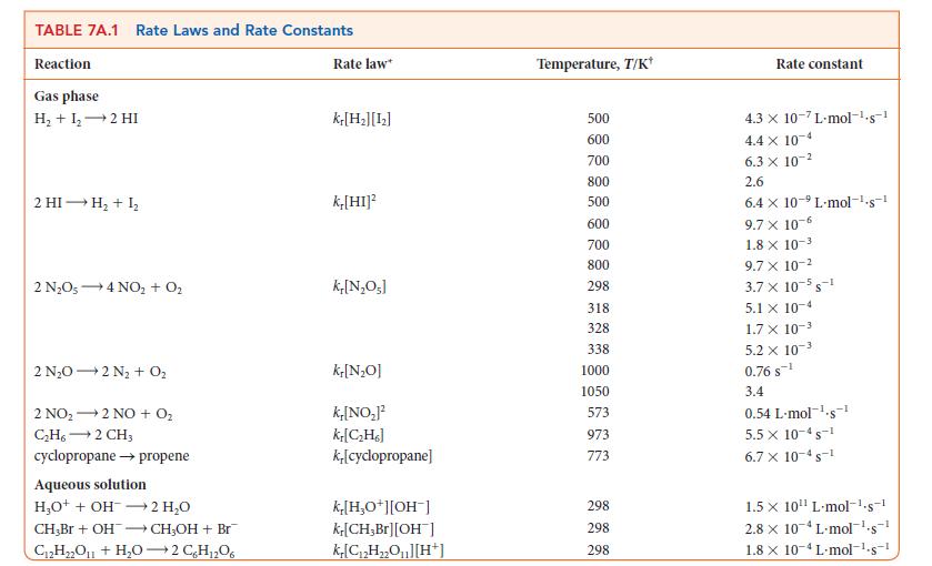 TABLE 7A.1 Rate Laws and Rate Constants Reaction Gas phase H + 1  2 HI 2 HI H + 1 2 NO5 4 NO + O 2 NO 2 N + O