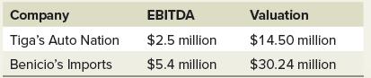 Company Tiga's Auto Nation Benicio's Imports EBITDA $2.5 million $5.4 million Valuation $14.50 million $30.24