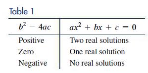 Table 1 b - 4ac Positive Zero Negative ax + bx + c = 0 Two real solutions One real solution No real solutions