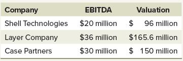 Company Shell Technologies Layer Company Case Partners EBITDA $20 million $36 million $30 million Valuation $