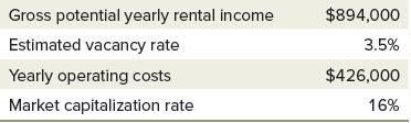 Gross potential yearly rental income Estimated vacancy rate Yearly operating costs Market capitalization rate