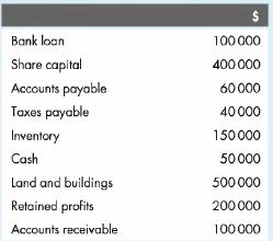 Bank loan Share capital Accounts payable Taxes payable Inventory Cash Land and buildings Retained profits
