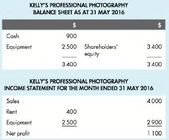 KELLY'S PROFESSIONAL PHOTOGRAPHY BALANCE SHEET AS AT 31 MAY 2016 Cash Equipment $ 900 2500 Equipment Net
