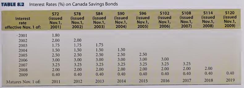 TABLE 8.2 Interest Rates (%) on Canada Savings Bonds S72 578 584 (issued (issued (issued Nov. 1, Nov. 1,