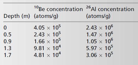 10Be concentration Depth (m) (atoms/g) 0 0.5 0.9 1.3 1.7 4.05 x 105 2.43 x 105 1.66 x 105 9.81 x 104 4.81 x