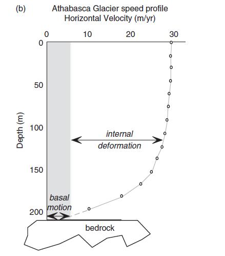 (b) Depth (m) 50 100 150 200 Athabasca Glacier speed profile Horizontal Velocity (m/yr) 10 basal motion 20