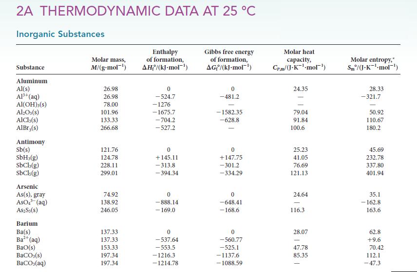 2A THERMODYNAMIC DATA AT 25 C Inorganic Substances Substance Aluminum Al(s) Al+ (aq) Al(OH)3(s) AlO3(s) AICI,