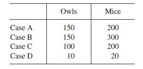 Case A Case B Case C Case D Owls 150 150 100 10 Mice 200 300 200 20