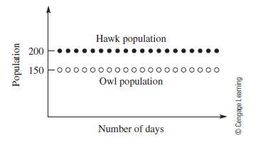 Population 200 Hawk population 150-0000000ooooooooooooo Owl population Number of days Cengage Learning