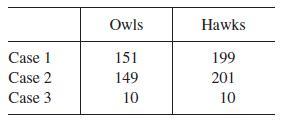 Case 1 Case 2 Case 3 Owls 151 149 10 Hawks 199 201 10