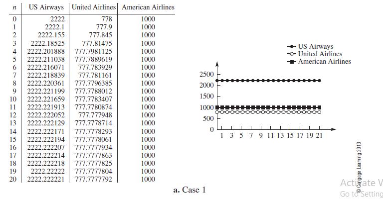 US Airways United Airlines American Airlines 778 777.9 777.845 777.81475 777.7981125 2222.18525 4 2222.201888