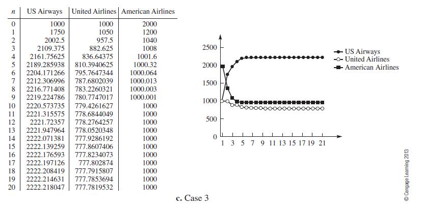 US Airways United Airlines American Airlines 1000 1000 1750 1050 2002.5 957.5 2109.375 882.625 4 2161.75625