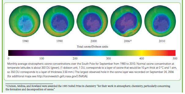 1980 1990 100 2000 Total ozone/Dobson units 2006* 2010 0 200 300 400 500 Monthly average stratospheric ozone