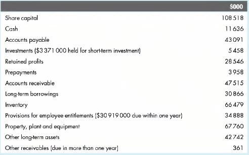 Share capital Cash Accounts payable Investments ($3371 000 held for short-term investment) Retained profits