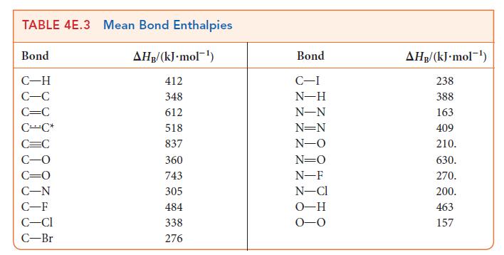 TABLE 4E.3 Mean Bond Enthalpies Bond C-H C-C C=C CC* C-N C-F C-Cl C-Br AHB/(kJ.mol-) 412 348 612 518 837 360