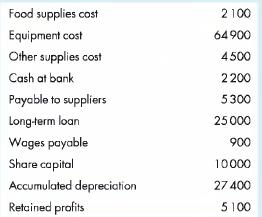 Food supplies cost Equipment cost Other supplies cost Cash at bank Payable to suppliers Long-term loan Wages