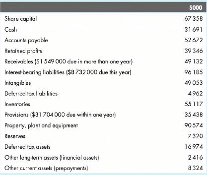 Share capital Cash Accounts payable Retained profits Receivables ($1 549 000 due in more than one year)